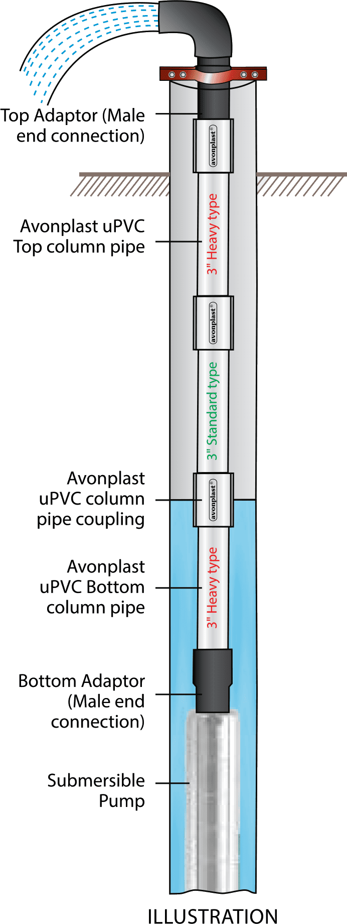 Agriculture uPVC Column Pipes | Avonplast India